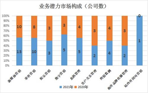 中国营销策划公司2021年度排行榜发布,这些企业强势上榜